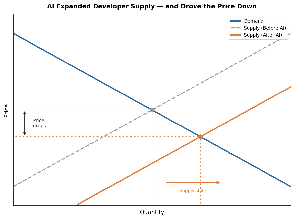 Supply and demand curve shift